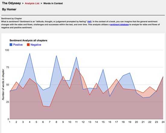 Visualizing Literature: Sentiment