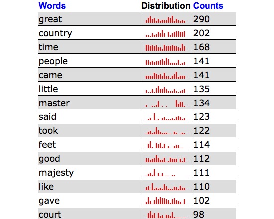 List Words - Plain Text (TAPoRware)