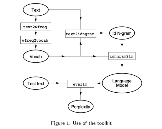 CMU-Cambridge Statistical Language Modelling Toolkit