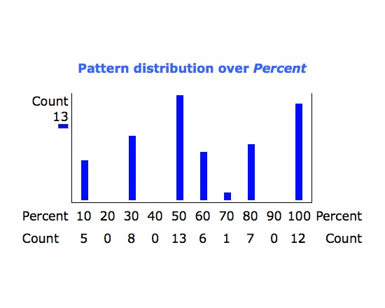 Distribution Graph - Plain Text (TAPoRware)