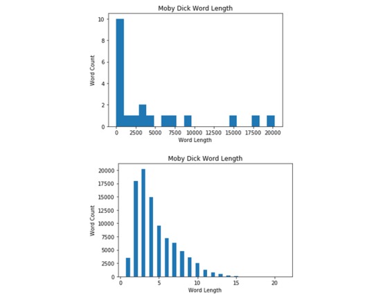 Plotting Characteristic Curve of Word Lengths