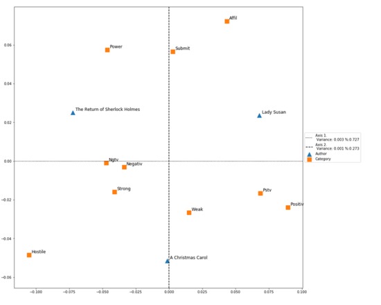 Multiple Correspondence Analysis and Content Analysis