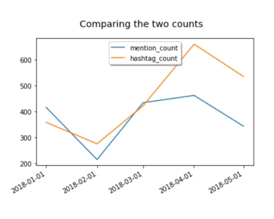 Graphing Twitter Data